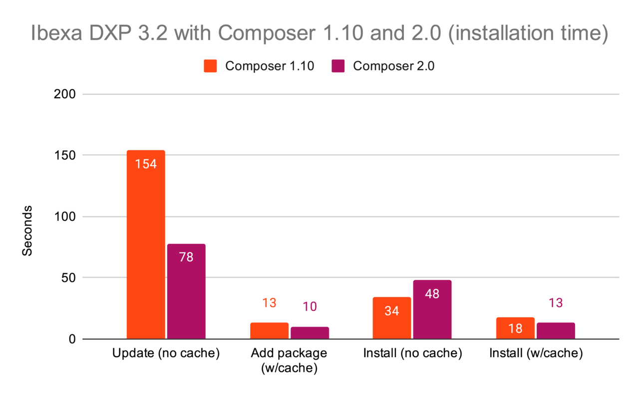 Install time of Ibexa DXP with Composer 1.10 and Composer 2.0